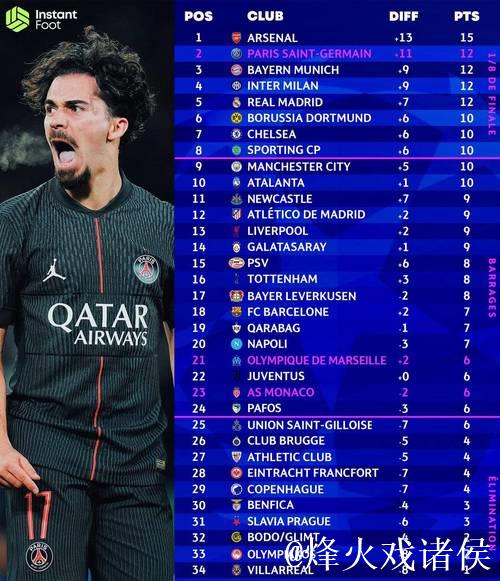 欧冠小组赛第五轮战罢：西甲球队出线形势全面分